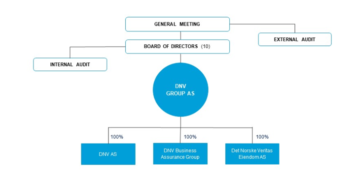 DNV corporate governance structure