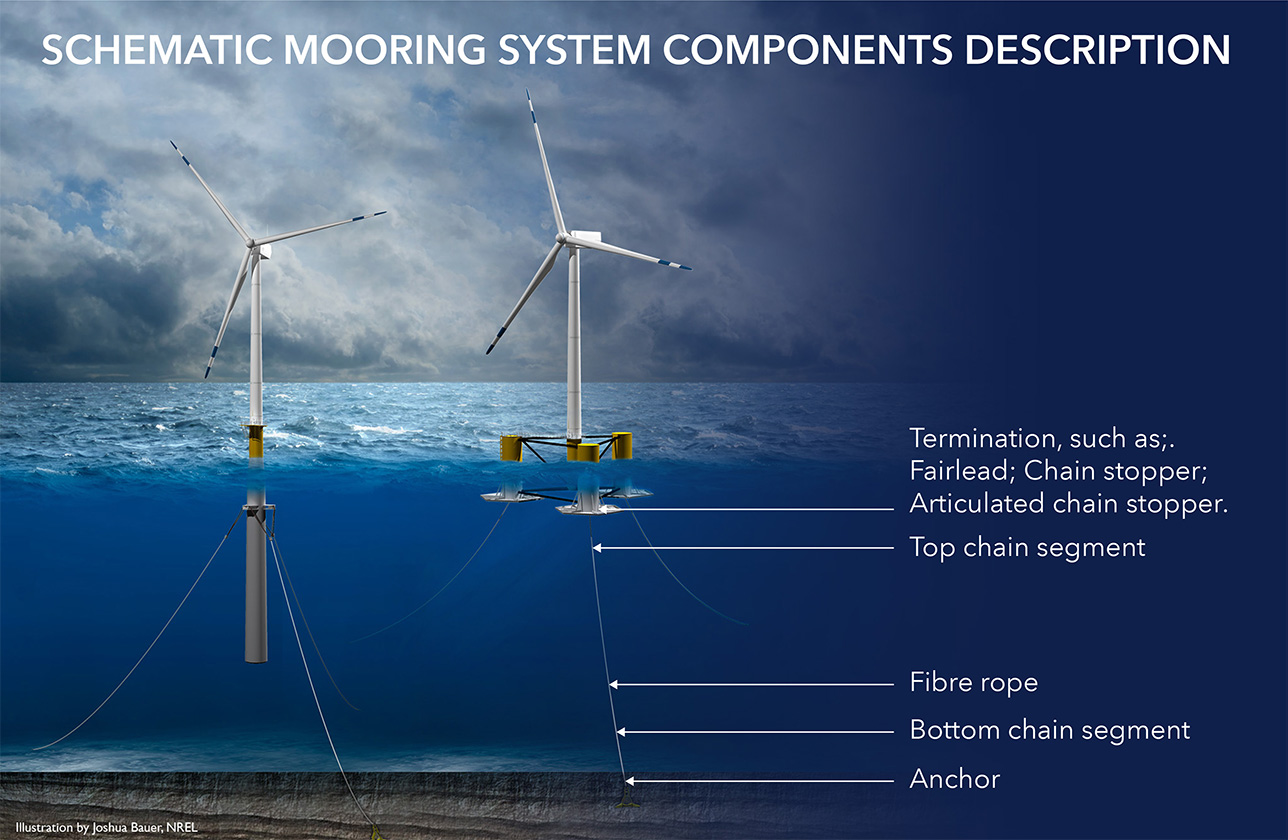 Lab article -Out-of-plane bending (OPB) - Schematic mooring system component's description - w1288xh511pxl